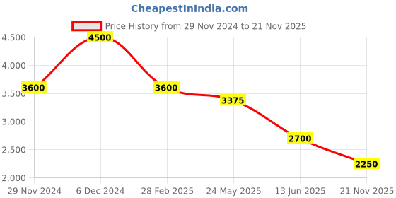 tatacliq.com Label Ritu Kumar Lilac Floral Print Shirt With Inner label ritu kumar Price History Graph from 29 Nov 2024 to 21 Nov 2025