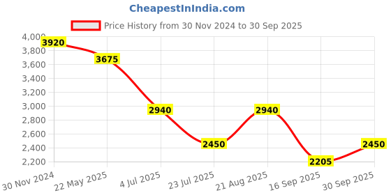 tatacliq.com Label Ritu Kumar Lilac Printed Shirt With Inner label ritu kumar Price History Graph from 30 Nov 2024 to 30 Sep 2025