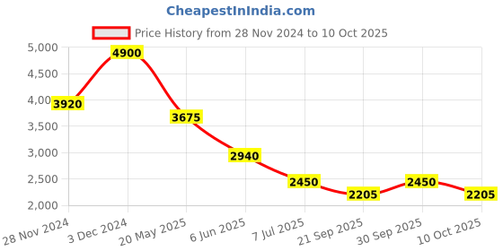 tatacliq.com Label Ritu Kumar Lilac Printed Shirt With Inner label ritu kumar Price History Graph from 28 Nov 2024 to 10 Oct 2025