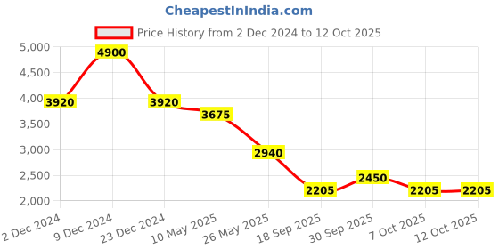 tatacliq.com Label Ritu Kumar Lilac Printed Shirt With Inner label ritu kumar Price History Graph from 2 Dec 2024 to 12 Oct 2025