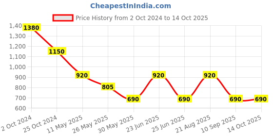 tatacliq.com Label Ritu Kumar Lilac Solid Top label ritu kumar Price History Graph from 2 Oct 2024 to 14 Oct 2025