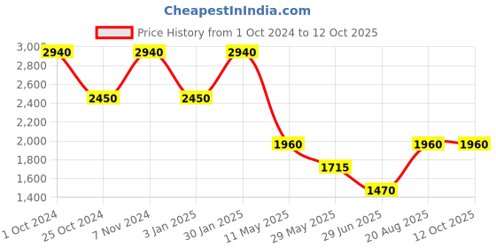 tatacliq.com Label Ritu Kumar Lime Green Solid Fit & Flare Short Dress label ritu kumar Price History Graph from 1 Oct 2024 to 11 Oct 2025