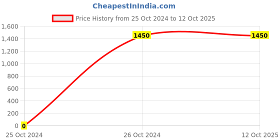 tatacliq.com Label Ritu Kumar Lime Green Solid Ruffled Top label ritu kumar Price History Graph from 25 Oct 2024 to 12 Oct 2025