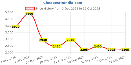 tatacliq.com Label Ritu Kumar Maroon Printed Shirt With Inner label ritu kumar Price History Graph from 3 Dec 2024 to 11 Oct 2025