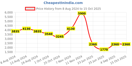 tatacliq.com Label Ritu Kumar Maroon Textured Medium Sling Handbag label ritu kumar Price History Graph from 8 Aug 2024 to 13 Oct 2025