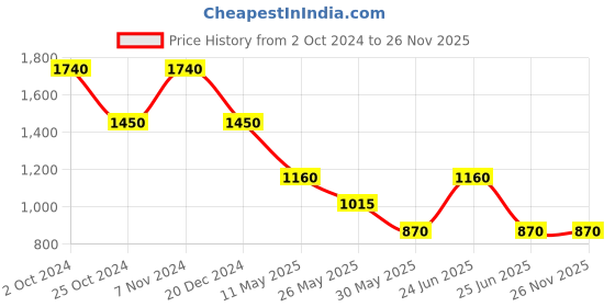 tatacliq.com Label Ritu Kumar Mint Georgette Solid Halter Top label ritu kumar Price History Graph from 2 Oct 2024 to 26 Nov 2025