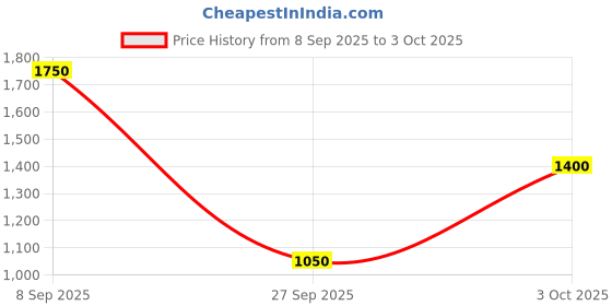 tatacliq.com Label Ritu Kumar Mint Green Printed Wrap Dress With Camisole label ritu kumar Price History Graph from 8 Sep 2025 to 3 Oct 2025