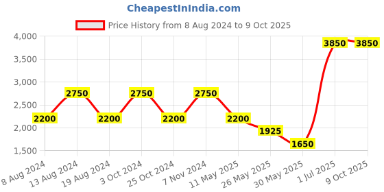 tatacliq.com Label Ritu Kumar Mint Green Self Jacket label ritu kumar Price History Graph from 8 Aug 2024 to 7 Oct 2025