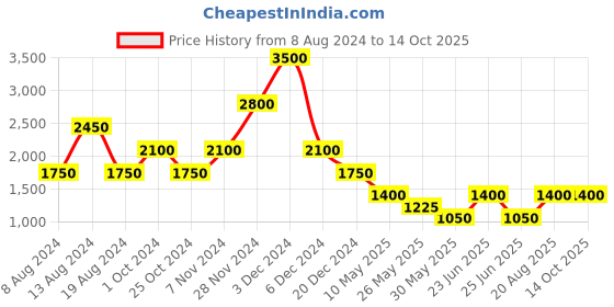 tatacliq.com Label Ritu Kumar Mint Loose Fit Shirt label ritu kumar Price History Graph from 8 Aug 2024 to 14 Oct 2025