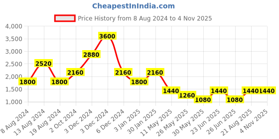 tatacliq.com Label Ritu Kumar Mint Mini Shirt Dress With Belt label ritu kumar Price History Graph from 8 Aug 2024 to 31 Oct 2025