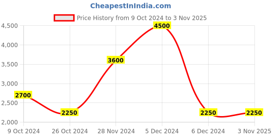 tatacliq.com Label Ritu Kumar Mint Relaxed Fit Solid Jumpsuit label ritu kumar Price History Graph from 9 Oct 2024 to 2 Nov 2025