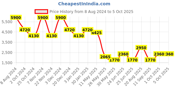 tatacliq.com Label Ritu Kumar Multicolor A Line Dress label ritu kumar Price History Graph from 8 Aug 2024 to 5 Oct 2025