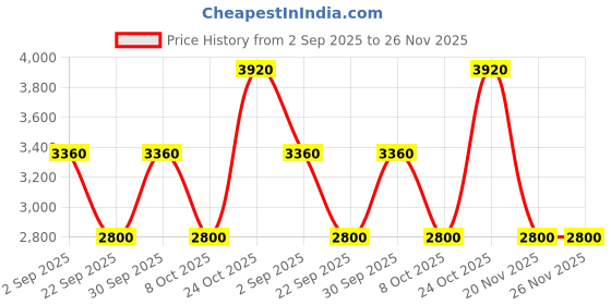tatacliq.com Label Ritu Kumar Multicolor Cotton Tie-Dye Fit & Flare Dress label ritu kumar Price History Graph from 2 Sep 2025 to 26 Nov 2025