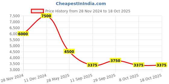 tatacliq.com Label Ritu Kumar Multicolor Embellished A Line Dress label ritu kumar Price History Graph from 28 Nov 2024 to 18 Oct 2025