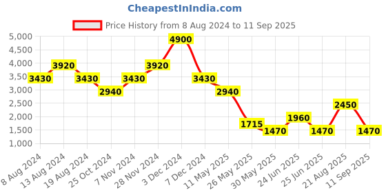 tatacliq.com Label Ritu Kumar Multicolor Floral A Line Dress label ritu kumar Price History Graph from 8 Aug 2024 to 11 Sep 2025