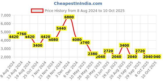 tatacliq.com Label Ritu Kumar Multicolor Floral Jumpsuit label ritu kumar Price History Graph from 8 Aug 2024 to 9 Oct 2025