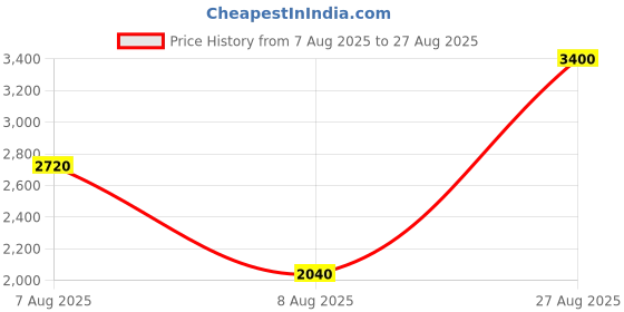 tatacliq.com Label Ritu Kumar Multicolor Floral Jumpsuit label ritu kumar Price History Graph from 7 Aug 2025 to 27 Aug 2025