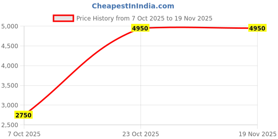 tatacliq.com Label Ritu Kumar Multicolor Floral Print A Line Dress label ritu kumar Price History Graph from 7 Oct 2025 to 19 Nov 2025