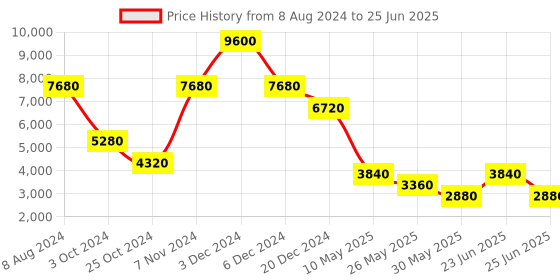 tatacliq.com Label Ritu Kumar Multicolor Floral Print Jacket label ritu kumar Price History Graph from 8 Aug 2024 to 25 Jun 2025