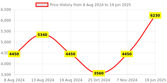 tatacliq.com Label Ritu Kumar Multicolor Floral Print Jacket label ritu kumar Price History Graph from 8 Aug 2024 to 19 Jun 2025