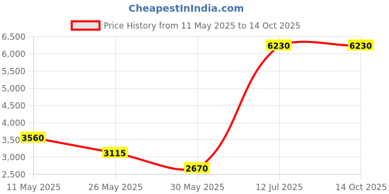 tatacliq.com Label Ritu Kumar Multicolor Floral Print Jacket label ritu kumar Price History Graph from 11 May 2025 to 13 Oct 2025
