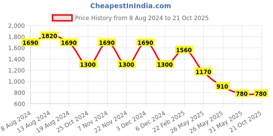 tatacliq.com Label Ritu Kumar Multicolor Floral Print Shirt label ritu kumar Price History Graph from 8 Aug 2024 to 21 Oct 2025