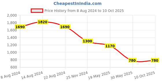 tatacliq.com Label Ritu Kumar Multicolor Floral Print Shirt label ritu kumar Price History Graph from 8 Aug 2024 to 9 Oct 2025