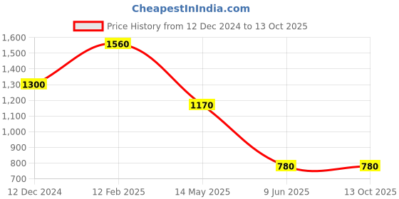 tatacliq.com Label Ritu Kumar Multicolor Floral Print Shirt label ritu kumar Price History Graph from 12 Dec 2024 to 13 Oct 2025