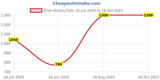 tatacliq.com Label Ritu Kumar Multicolor Floral Print Shirt label ritu kumar Price History Graph from 24 Jun 2025 to 18 Oct 2025