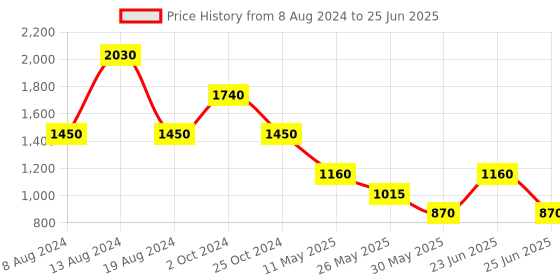 tatacliq.com Label Ritu Kumar Multicolor Geometric Print A Line Dress label ritu kumar Price History Graph from 8 Aug 2024 to 25 Jun 2025