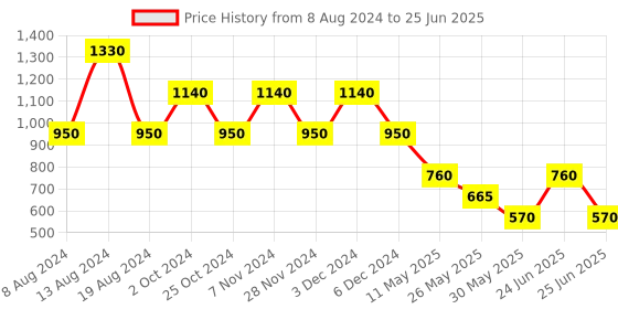 tatacliq.com Label Ritu Kumar Multicolor Geometric Print Top label ritu kumar Price History Graph from 8 Aug 2024 to 25 Jun 2025