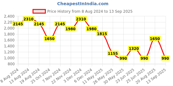 tatacliq.com Label Ritu Kumar Multicolor Printed A Line Dress label ritu kumar Price History Graph from 8 Aug 2024 to 13 Sep 2025
