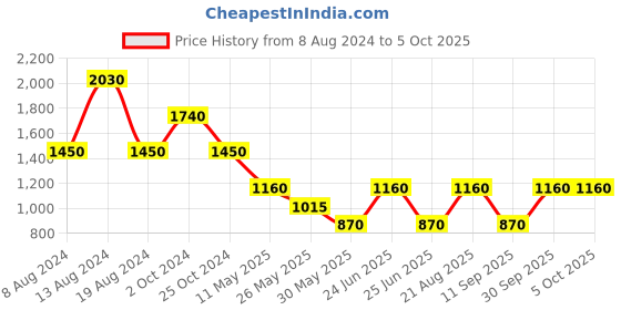 tatacliq.com Label Ritu Kumar Multicolor Printed A Line Dress label ritu kumar Price History Graph from 8 Aug 2024 to 4 Oct 2025