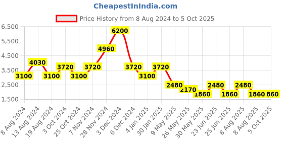 tatacliq.com Label Ritu Kumar Multicolor Printed Below Knee Skirt label ritu kumar Price History Graph from 8 Aug 2024 to 5 Oct 2025