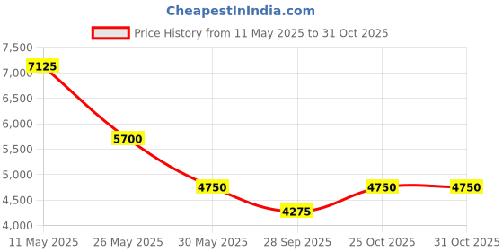 tatacliq.com Label Ritu Kumar Multicolor Printed Bodycon Dress label ritu kumar Price History Graph from 11 May 2025 to 31 Oct 2025