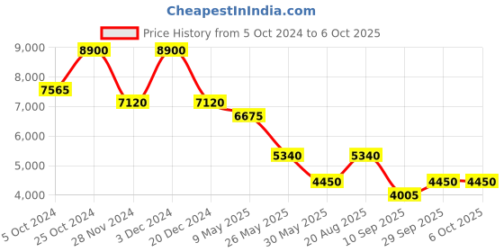tatacliq.com Label Ritu Kumar Multicolor Printed Co-Ord Set label ritu kumar Price History Graph from 5 Oct 2024 to 6 Oct 2025