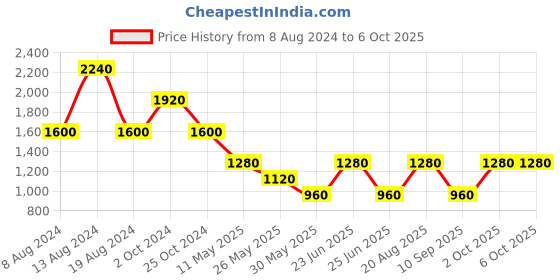 tatacliq.com Label Ritu Kumar Multicolor Printed Crop Shirt label ritu kumar Price History Graph from 8 Aug 2024 to 4 Oct 2025