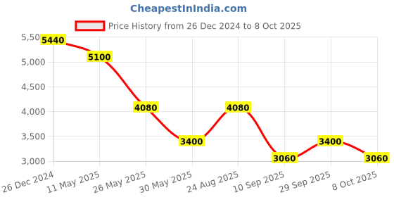 tatacliq.com Label Ritu Kumar Multicolor Printed Crop Top label ritu kumar Price History Graph from 26 Dec 2024 to 8 Oct 2025