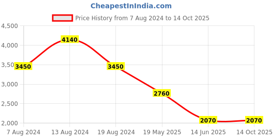 tatacliq.com Label Ritu Kumar Multicolor Printed Dress label ritu kumar Price History Graph from 7 Aug 2024 to 14 Oct 2025