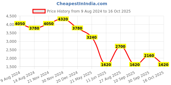 tatacliq.com Label Ritu Kumar Multicolor Printed Fit & Flare Dress label ritu kumar Price History Graph from 9 Aug 2024 to 16 Oct 2025