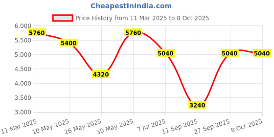 tatacliq.com Label Ritu Kumar Multicolor Printed Jacket label ritu kumar Price History Graph from 11 Mar 2025 to 8 Oct 2025