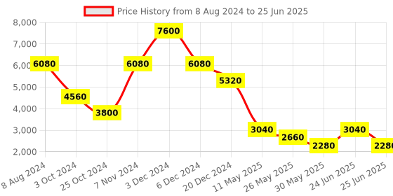 tatacliq.com Label Ritu Kumar Multicolor Printed Jacket label ritu kumar Price History Graph from 8 Aug 2024 to 25 Jun 2025