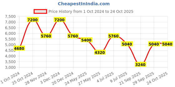 tatacliq.com Label Ritu Kumar Multicolor Printed Jacket label ritu kumar Price History Graph from 1 Oct 2024 to 23 Oct 2025
