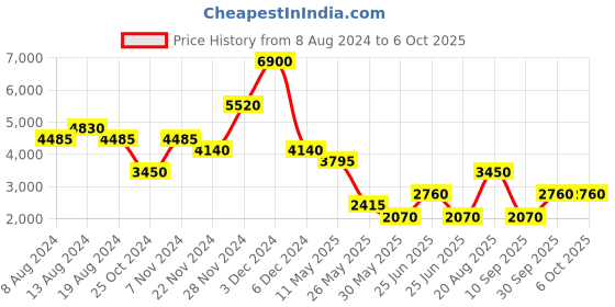 tatacliq.com Label Ritu Kumar Multicolor Printed Maxi Dress label ritu kumar Price History Graph from 8 Aug 2024 to 4 Oct 2025