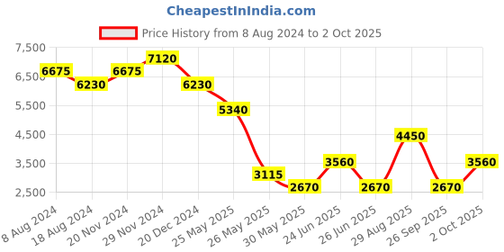 tatacliq.com Label Ritu Kumar Multicolor Printed Midi Dress label ritu kumar Price History Graph from 8 Aug 2024 to 2 Oct 2025