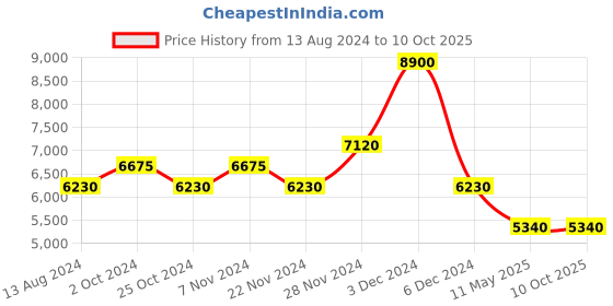tatacliq.com Label Ritu Kumar Multicolor Printed Midi Dress label ritu kumar Price History Graph from 13 Aug 2024 to 9 Oct 2025