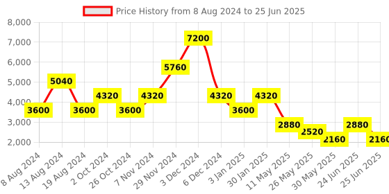tatacliq.com Label Ritu Kumar Multicolor Printed Midi High-Low Dress label ritu kumar Price History Graph from 8 Aug 2024 to 25 Jun 2025