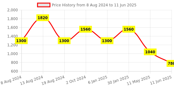 tatacliq.com Label Ritu Kumar Multicolor Printed Peplum Top label ritu kumar Price History Graph from 8 Aug 2024 to 11 Jun 2025