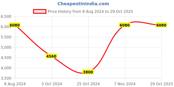 tatacliq.com Label Ritu Kumar Multicolor Printed Puffer Jacket label ritu kumar Price History Graph from 8 Aug 2024 to 29 Oct 2025