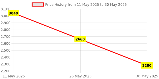 tatacliq.com Label Ritu Kumar Multicolor Printed Puffer Jacket label ritu kumar Price History Graph from 11 May 2025 to 30 May 2025